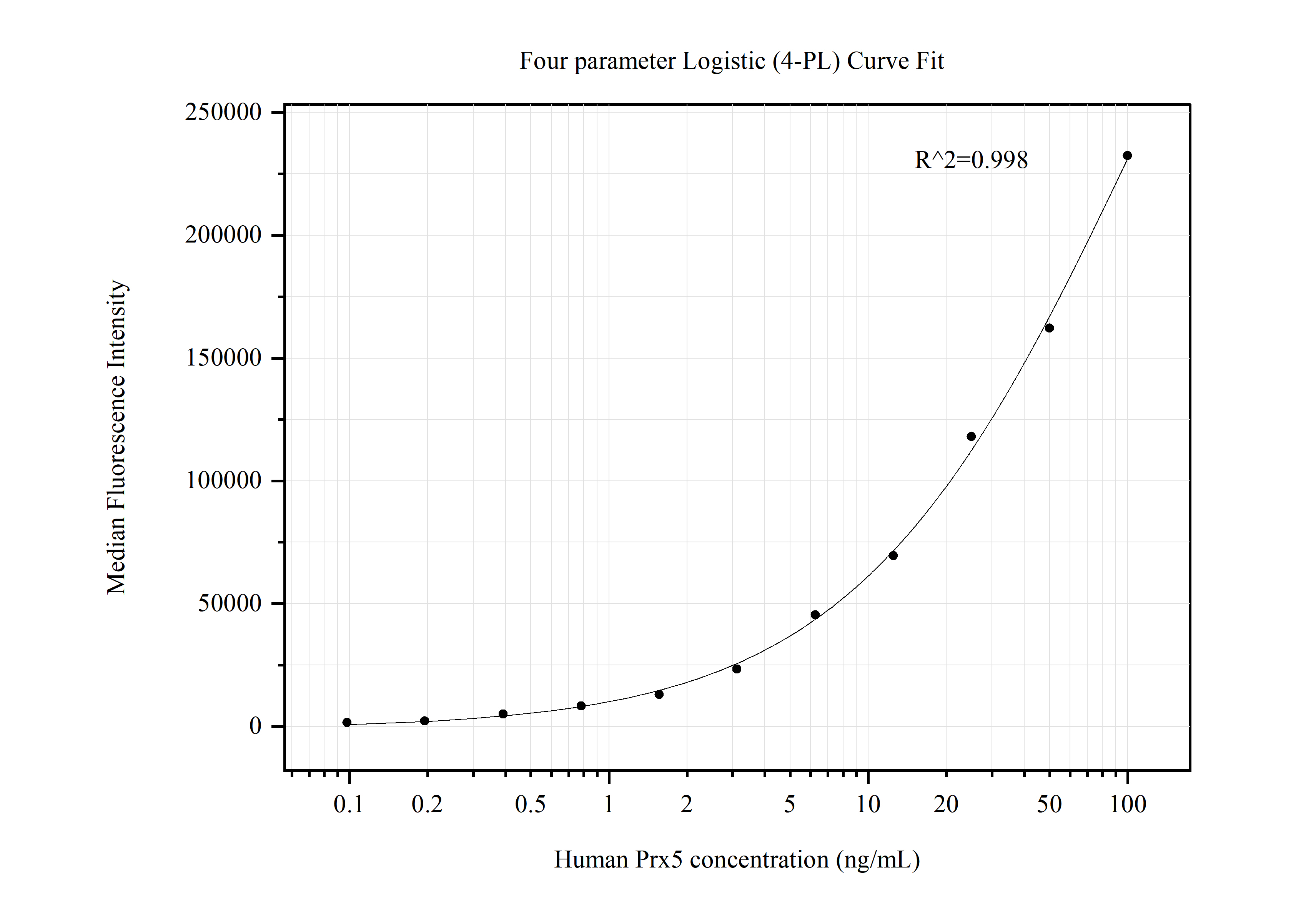 Cytometric bead array standard curve of MP50572-3